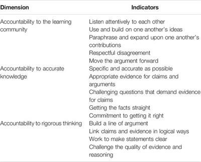 Exploring Reliability and Factorial Validity of Responsible Talk and its Impact on Cooperative Classrooms